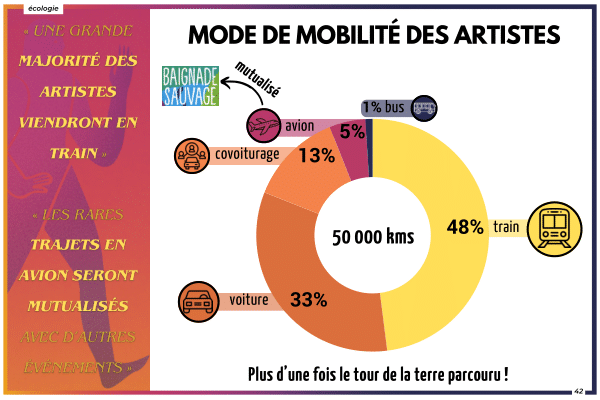 Les modes de mobilité des artistes pendant ATOM Festival 2023