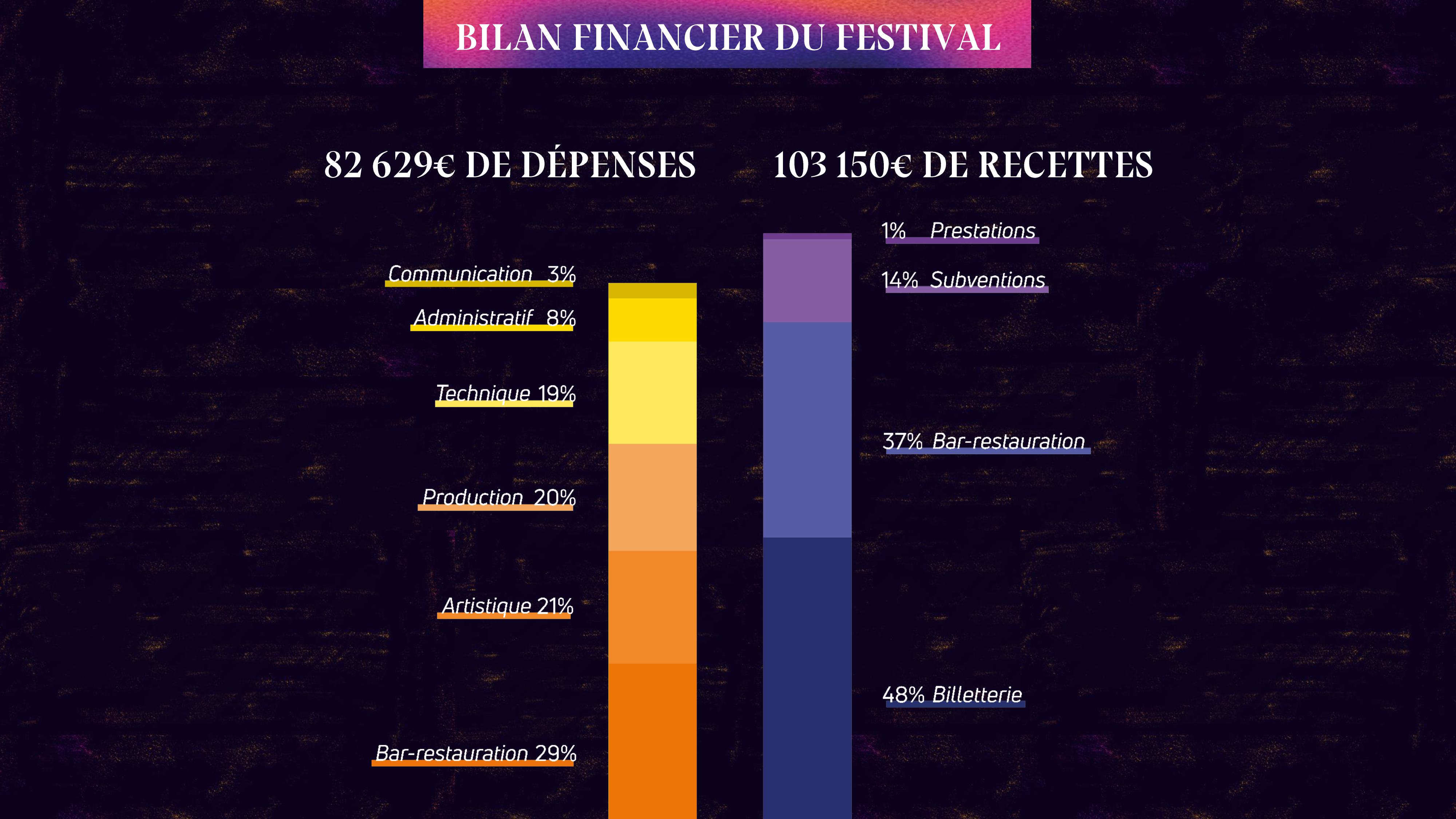 Bilan financier du festival