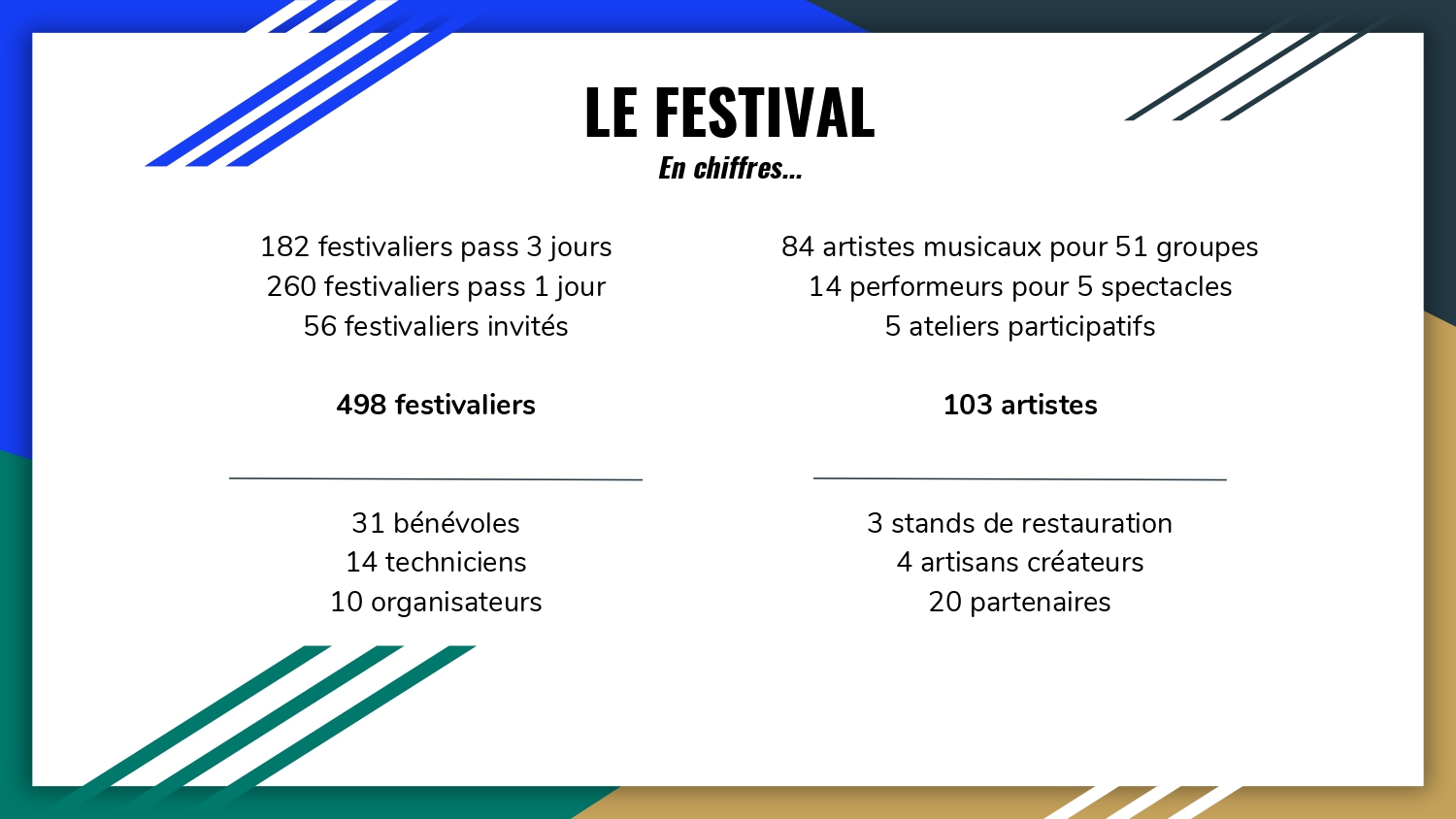Le festival en chiffres