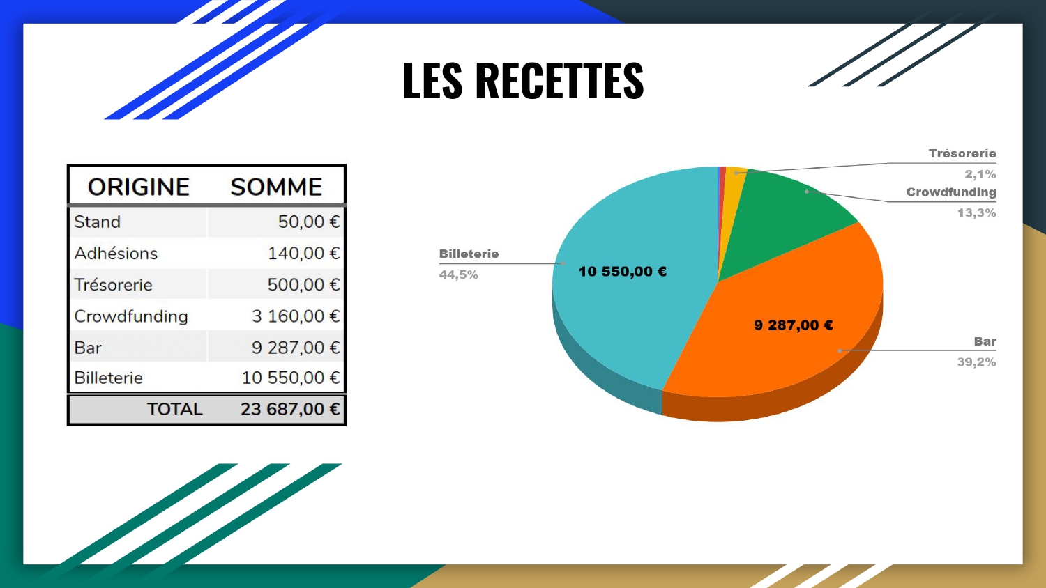 Les recettes