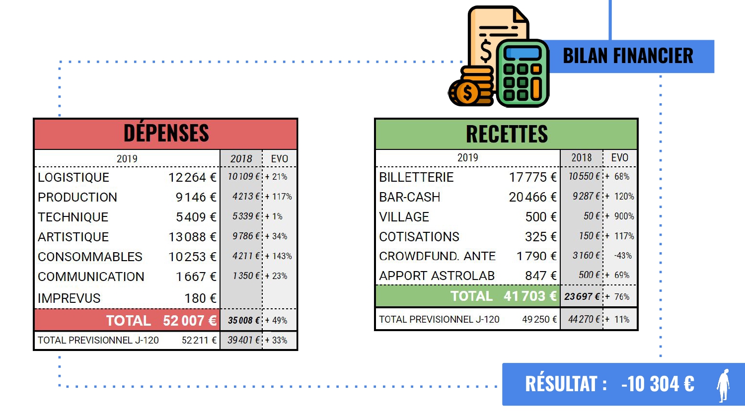 Bilan financier